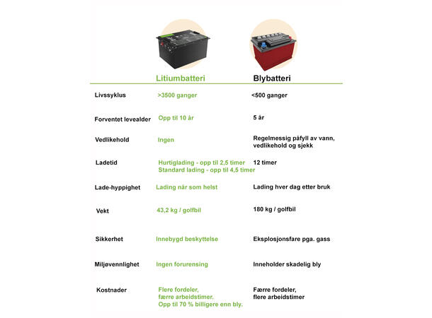 Litium batteripakke for golfbil